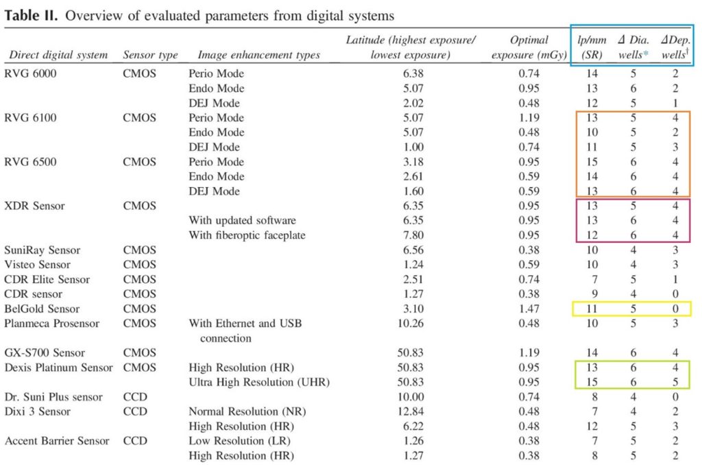Figure 3 - Overview of Evaluated Parameters from Digital Systems (Table II from OOOO Article)